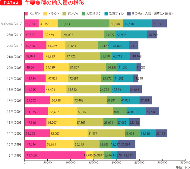 データ４、主要魚種の輸入量の推移（グラフ）