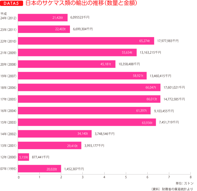 データ5、日本のサケマス類の輸出の推移（数量と金額）（グラフ）