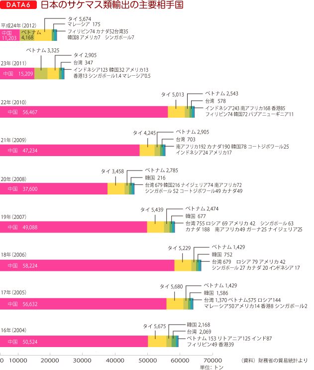 データ６、日本のサケマス類輸出の主要相手国