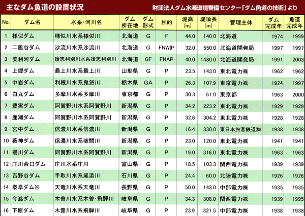 主なダム魚道の設置状況