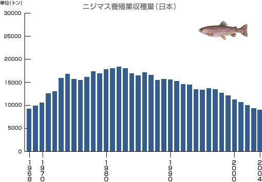 ニジマス養殖業収穫量（日本）