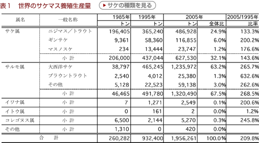 表１　世界のサケマス養殖生産量