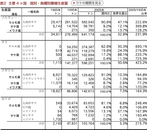 表２　主要4ヶ国　国別・魚種別養殖生産量