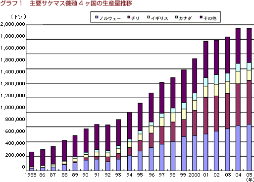 グラフ１　主要サケマス養殖4ヶ国の生産量推移