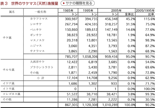 表３　世界のサケマス（天然）漁獲量