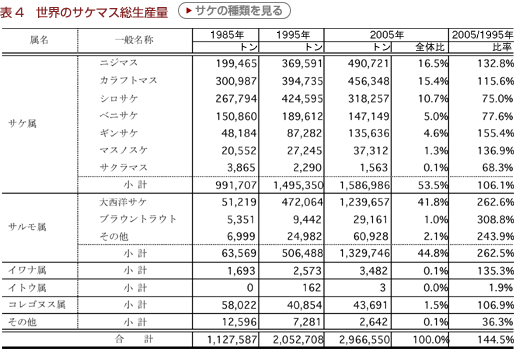 表４　世界のサケマス総生産量