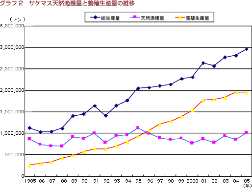 グラフ２　サケマス天然漁獲量と養殖生産量の推移