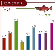 ビタミンB12