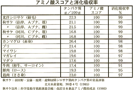 アミノ酸スコアと消化吸収率