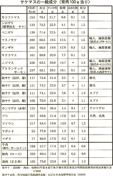 サケマスの一般成分（背肉100g当り）