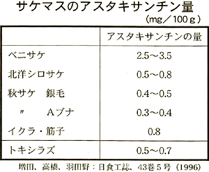 サケマスのアスタキサンチン量