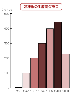 冷凍魚の生産高グラフ