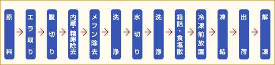 原料→エラ取り→腹切り→内臓・精卵除去→メフン除去→洗浄→水切り→箱詰・食塩散布→冷凍前放置→凍結→出荷→解凍