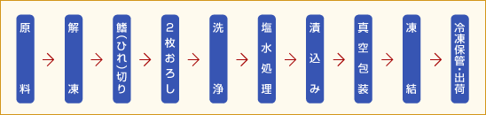 原料→解凍→鰭（ひれ）切り→2枚おろし→洗浄→塩水処理→漬込み→真空包装→凍結→冷凍保管・出荷