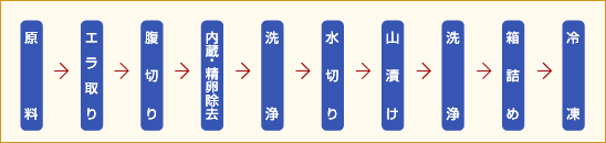 原料→エラ取り→腹切り→内臓・精卵除去→洗浄→水切り→山漬け→洗浄→箱詰め→冷凍