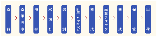 すじこの加工方法