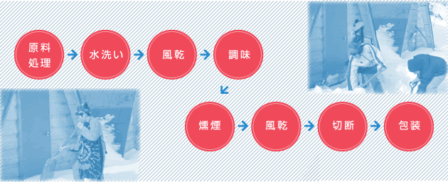 原料処理→水洗い→風乾→調味→燻煙→風乾→切断→包装