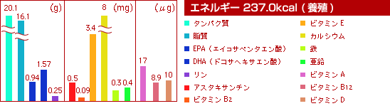 エネルギー237.0Kcal