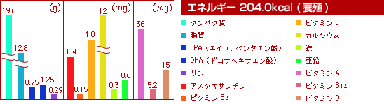 エネルギー204.0Kcal