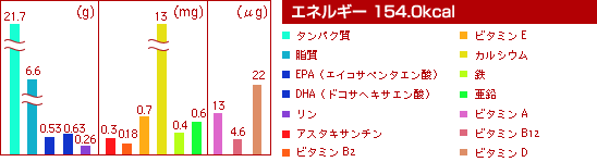 エネルギー154.0kal