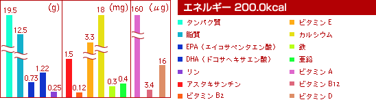 エネルギー200.0kal