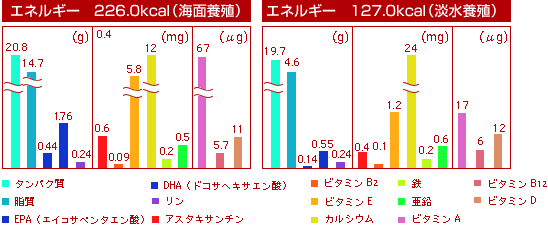 エネルギー226.0Kcal（海面養殖）/エネルギー 127.0Kcal（淡水養殖）