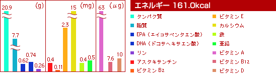 エネルギー161.0Kcal